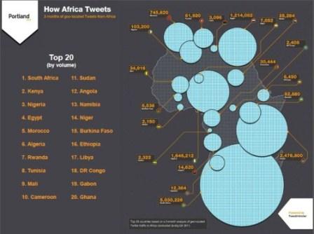 How Africa Tweets
